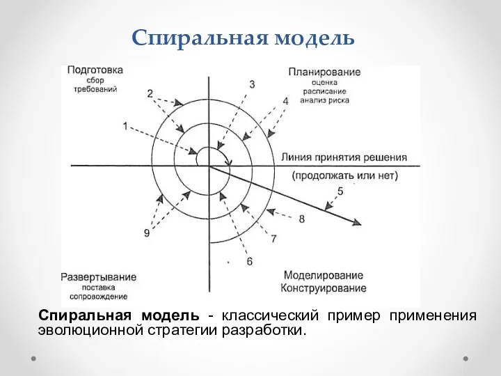 Спиральная модель Спиральная модель - классический пример применения эволюционной стратегии разработки.