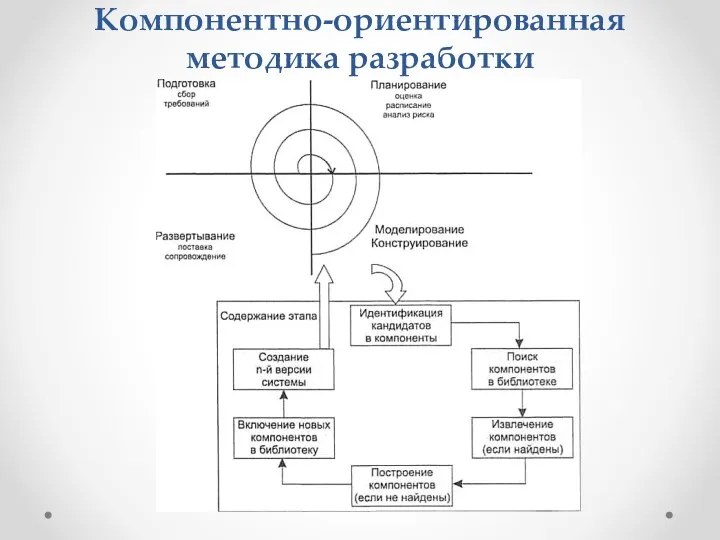 Компонентно-ориентированная методика разработки