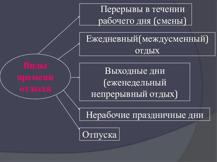 Виды времени отдыха Перерывы в течении рабочего дня (смены) Ежедневный(междусменный)