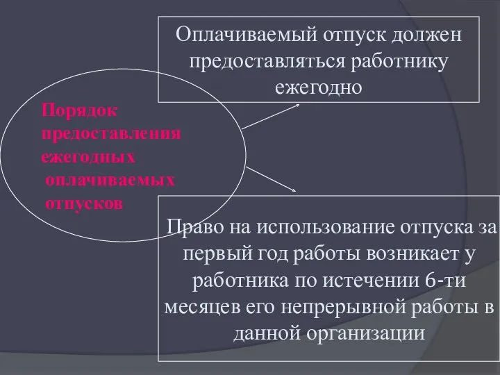 Порядок предоставления ежегодных оплачиваемых отпусков Оплачиваемый отпуск должен предоставляться работнику