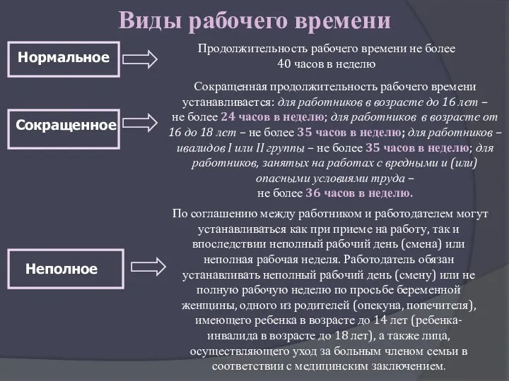 Виды рабочего времени Продолжительность рабочего времени не более 40 часов