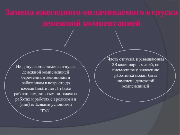 Замена ежегодного оплачиваемого отпуска денежной компенсацией Часть отпуска, превышающая 28