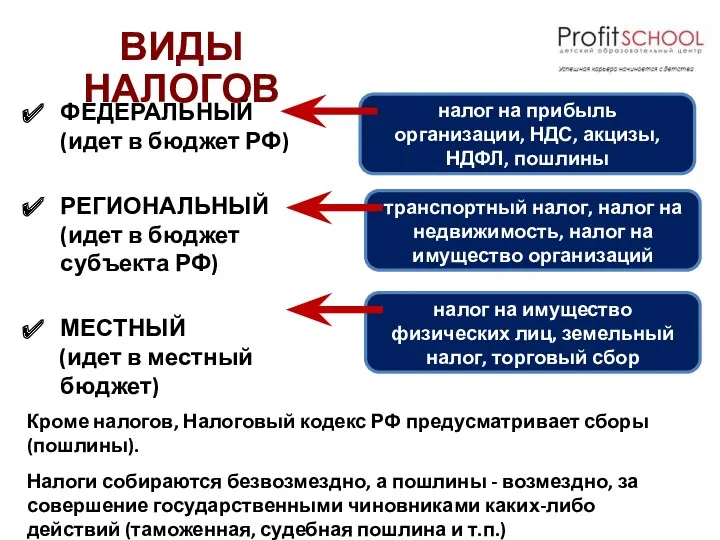 ВИДЫ НАЛОГОВ ФЕДЕРАЛЬНЫЙ (идет в бюджет РФ) РЕГИОНАЛЬНЫЙ (идет в