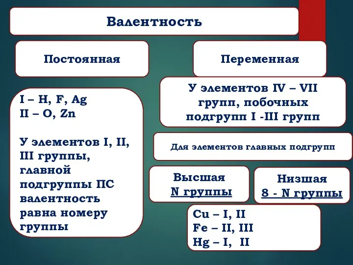 Валентность Постоянная Переменная I – H, F, Ag II –