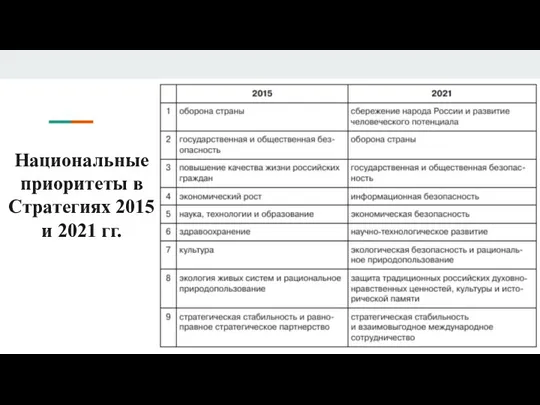 Национальные приоритеты в Стратегиях 2015 и 2021 гг.