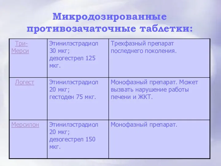 Микродозированные противозачаточные таблетки: