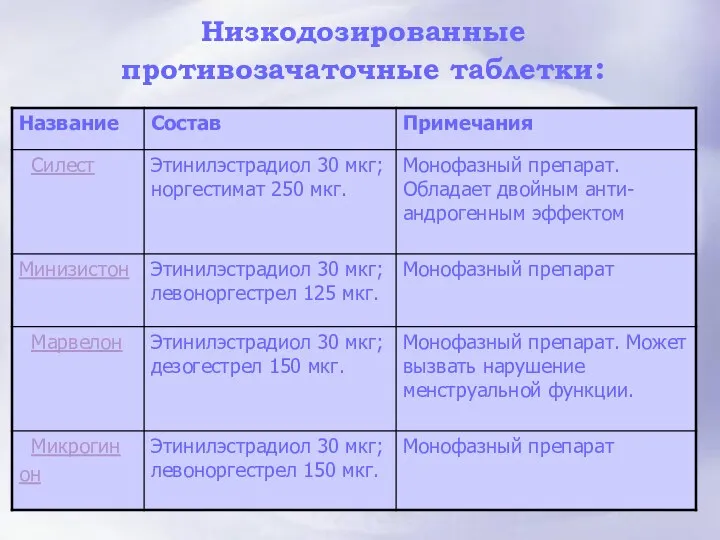 Низкодозированные противозачаточные таблетки: