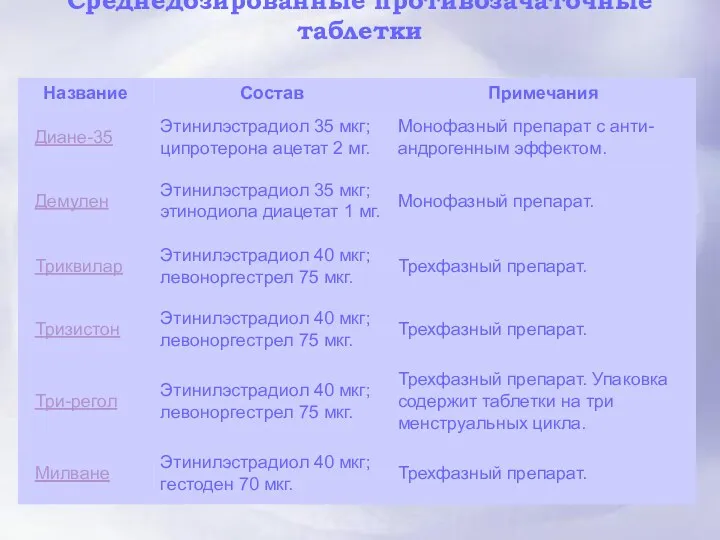 Среднедозированные противозачаточные таблетки