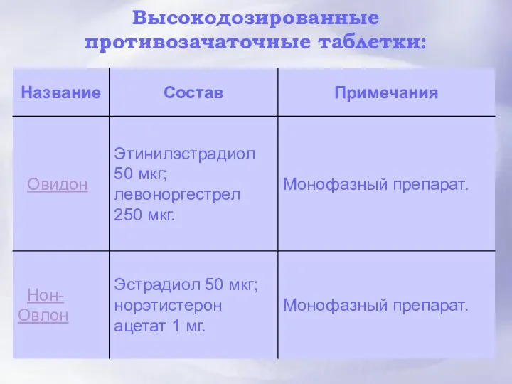 Высокодозированные противозачаточные таблетки: