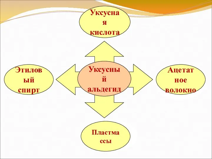 Уксусный альдегид Этиловый спирт Уксусная кислота Пластмассы Ацетатное волокно