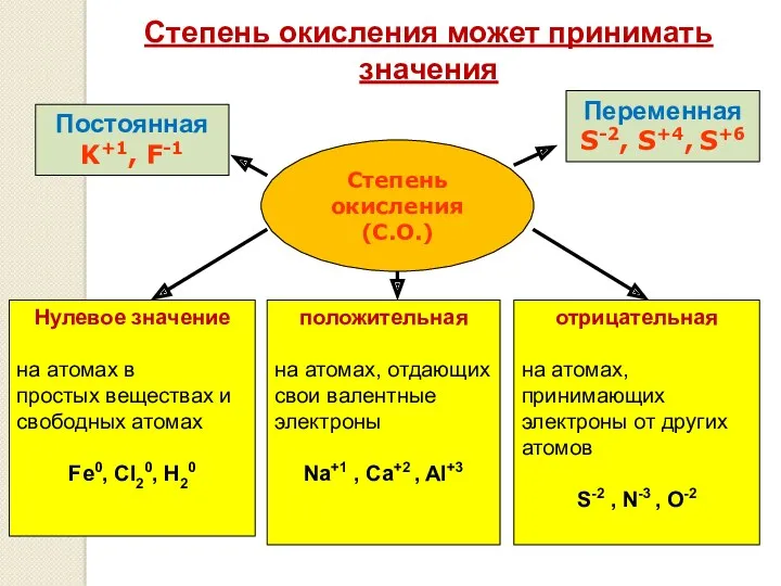 Степень окисления (С.О.) Степень окисления может принимать значения Постоянная K+1,