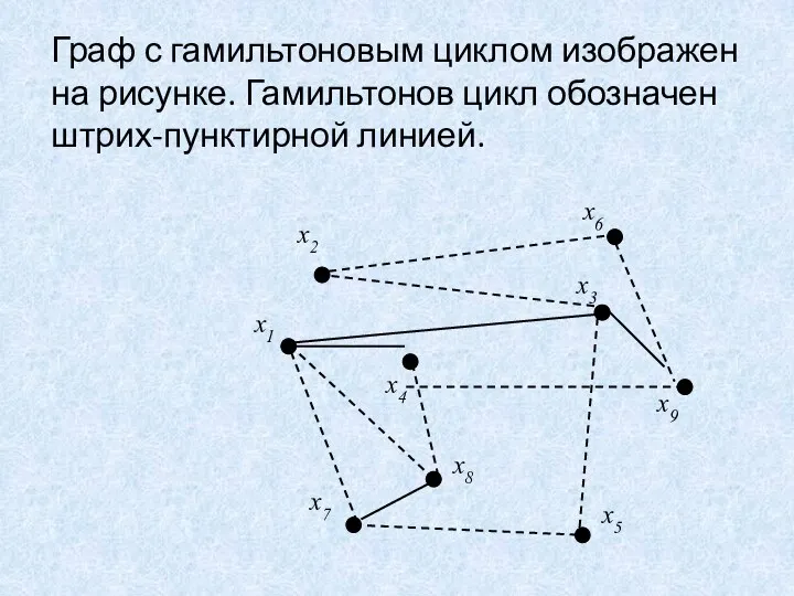 Граф с гамильтоновым циклом изображен на рисунке. Гамильтонов цикл обозначен штрих-пунктирной линией.