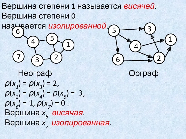 Вершина степени 1 называется висячей. Вершина степени 0 называется изолированной.