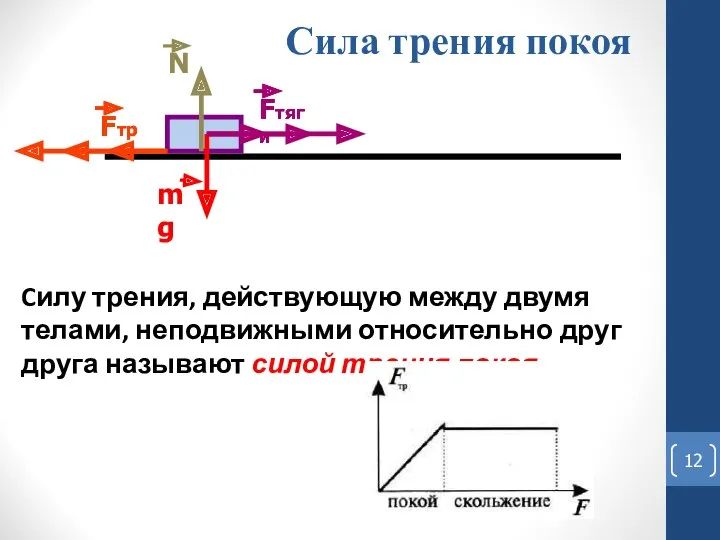 Сила трения покоя mg Fтяги Fтр N Fтяги Fтр Cилу