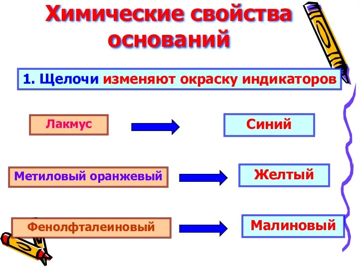 Химические свойства оснований 1. Щелочи изменяют окраску индикаторов Лакмус Метиловый оранжевый Фенолфталеиновый Синий Желтый Малиновый