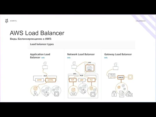 Cloud Basics AWS Load Balancer Виды Балансировщиков в AWS: