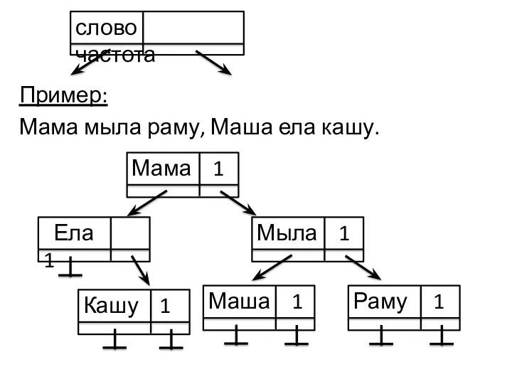 Пример: Мама мыла раму, Маша ела кашу. слово частота Мама