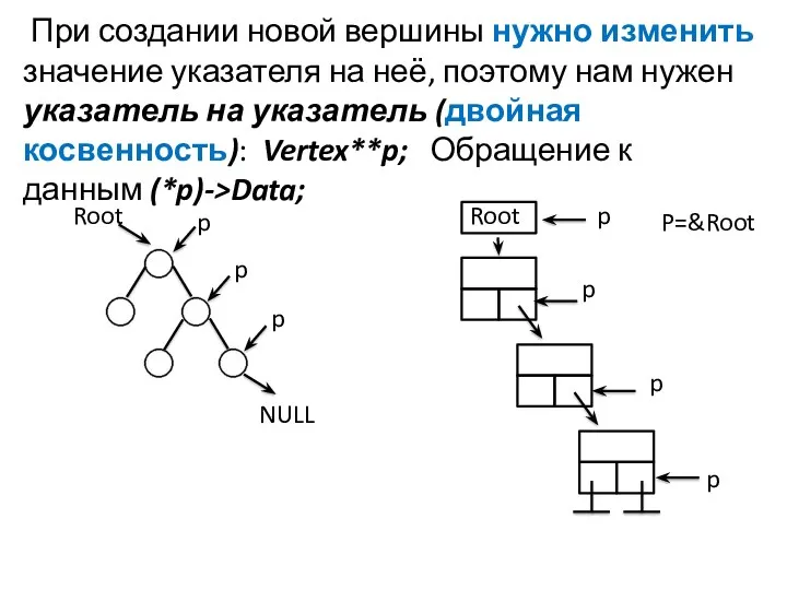 При создании новой вершины нужно изменить значение указателя на неё,