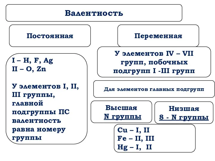 Валентность Постоянная Переменная I – H, F, Ag II –