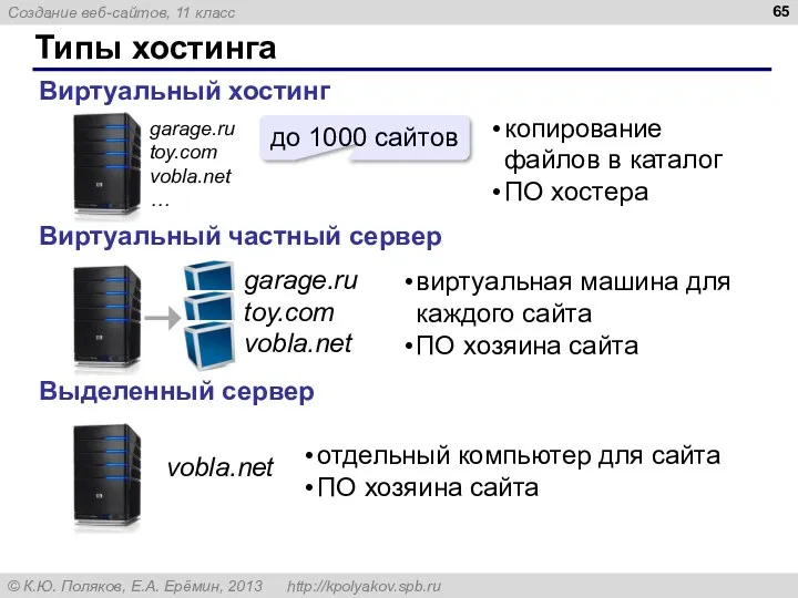 Типы хостинга Виртуальный хостинг Виртуальный частный сервер Выделенный сервер до