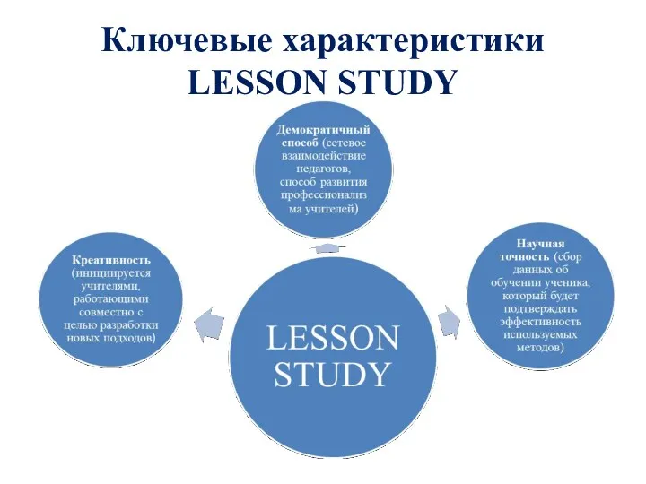 Ключевые характеристики LESSON STUDY