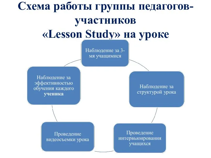 Схема работы группы педагогов-участников «Lesson Study» на уроке