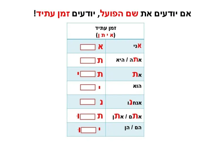 אם יודעים את שם הפועל, יודעים זמן עתיד!