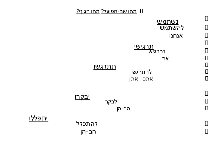 מהו שם-הפועל? מהו הגוף? להשתמש אנחנו להרגיש את להתרגש אתם