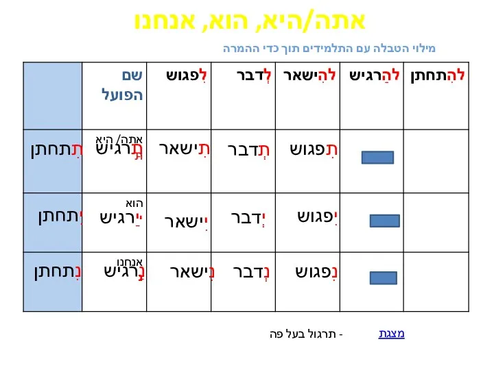 תִפגוש יִפגוש נִפגוש תְדבר יְדבר נְדבר תִישאר יִישאר נִישאר תַרגיש