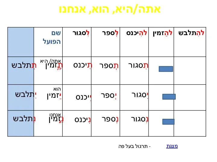 תִסגור יִסגור נִסגור תְספר יְספר נְספר תִיכנס יִיכנס נִיכנס תַזמין