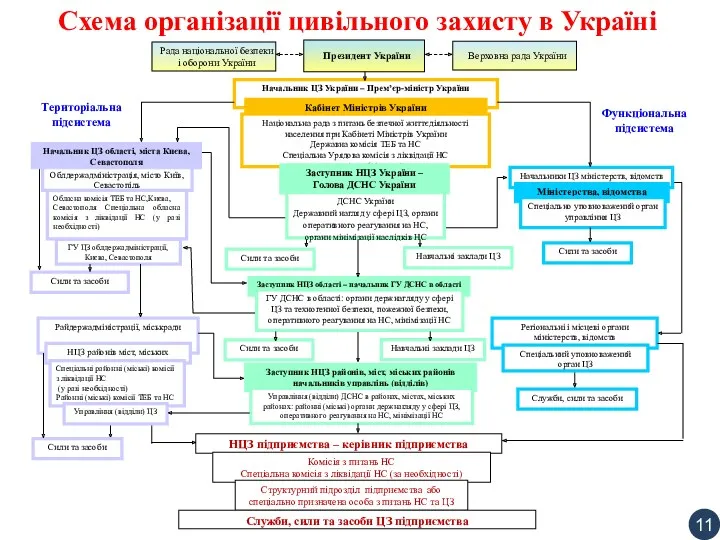 Схема організації цивільного захисту в Україні 11