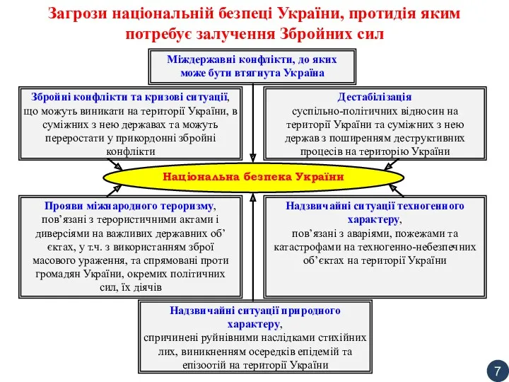 Загрози національній безпеці України, протидія яким потребує залучення Збройних сил 7