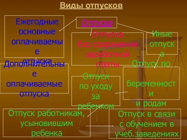 Виды отпусков Отпуска Ежегодные основные оплачиваемые отпуска Отпуска без сохранения