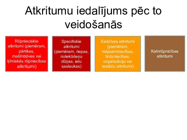 Atkritumu iedalījums pēc to veidošanās Rūpnieciskie atkritumi (piemēram, pārtikas, mašīnbūves