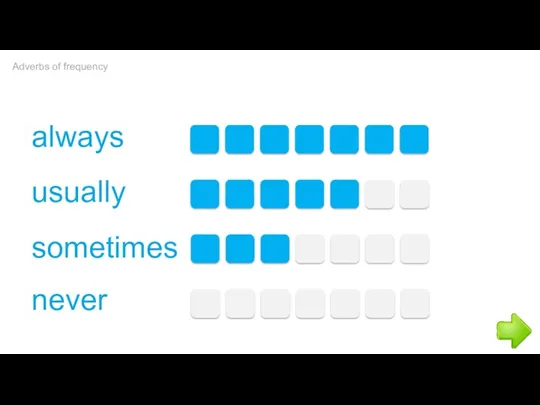 Adverbs of frequency always usually sometimes never