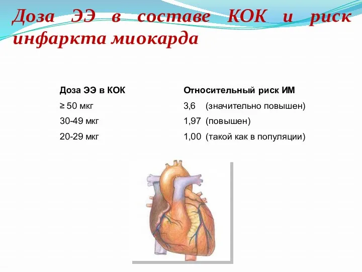 Доза ЭЭ в составе КОК и риск инфаркта миокарда Относительный