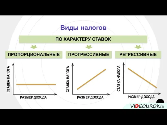 Виды налогов ПО ХАРАКТЕРУ СТАВОК СТАВКА НАЛОГА РАЗМЕР ДОХОДА СТАВКА