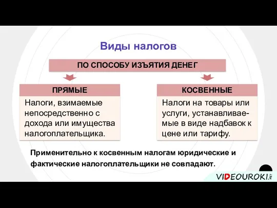 Виды налогов ПО СПОСОБУ ИЗЪЯТИЯ ДЕНЕГ ПРЯМЫЕ Налоги, взимаемые непосредственно