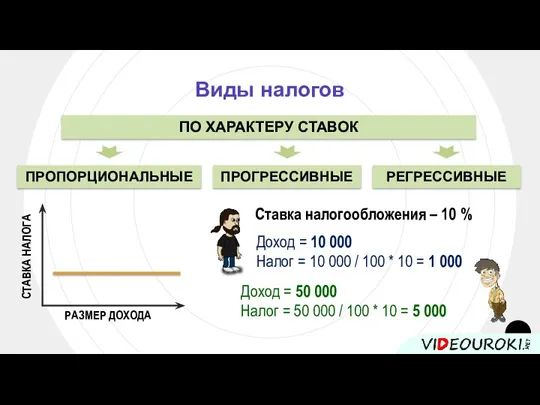 Виды налогов ПО ХАРАКТЕРУ СТАВОК ПРОПОРЦИОНАЛЬНЫЕ ПРОГРЕССИВНЫЕ РЕГРЕССИВНЫЕ СТАВКА НАЛОГА