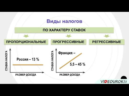 Виды налогов ПО ХАРАКТЕРУ СТАВОК СТАВКА НАЛОГА РАЗМЕР ДОХОДА СТАВКА