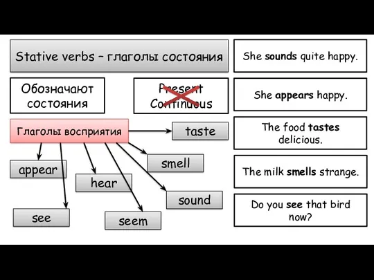 Stative verbs – глаголы состояния Обозначают состояния Present Continuous Глаголы