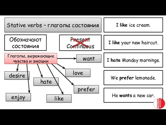 Stative verbs – глаголы состояния Обозначают состояния Present Continuous Глаголы,