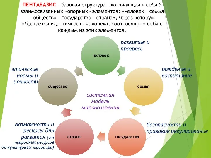 ПЕНТАБАЗИС – базовая структура, включающая в себя 5 взаимосвязанных «опорных»