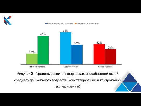 Рисунок 2 - Уровень развития творческих способностей детей среднего дошкольного возраста (констатирующий и контрольный эксперименты)