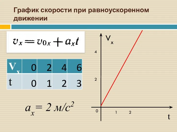 График скорости при равноускоренном движении ax= 2 м/с2 Vx t 1 2 0 2 4