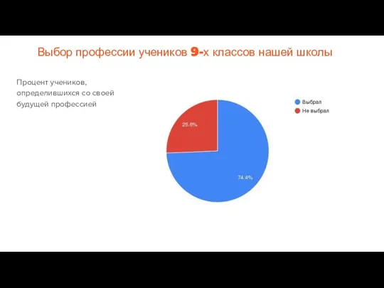 Выбор профессии учеников 9-х классов нашей школы Процент учеников, определившихся со своей будущей профессией