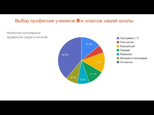 Выбор профессии учеников 9-х классов нашей школы Наиболее популярные профессии среди учеников