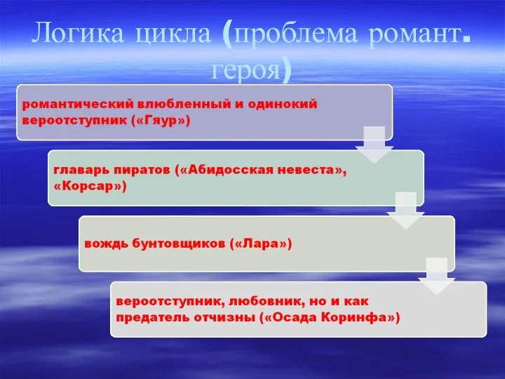 Логика цикла (проблема романт. героя)