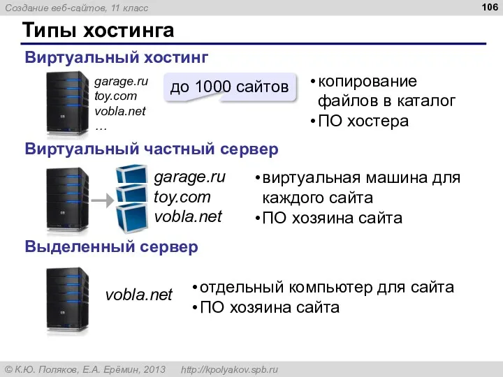 Типы хостинга Виртуальный хостинг Виртуальный частный сервер Выделенный сервер до 1000 сайтов garage.ru