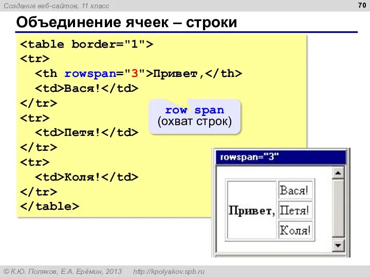 Объединение ячеек – строки Привет, Вася! Петя! Коля! row span (охват строк)